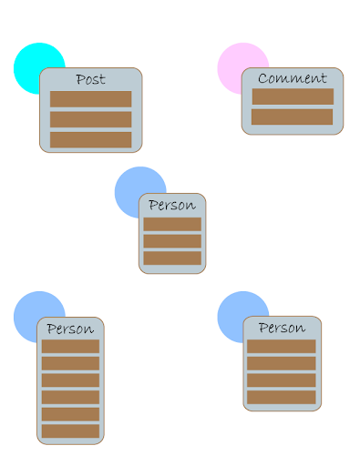 Nodes used in the example social media app